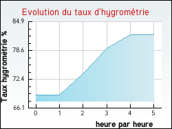 Evolution du taux d'hygrom�trie de la ville Ambernac