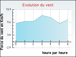 Evolution du vent de la ville Ambernac