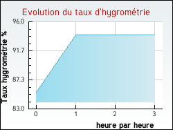 Evolution du taux d'hygromtrie de la ville Ambert