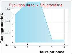 Evolution du taux d'hygrom�trie de la ville Ambert