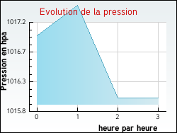 Evolution de la pression de la ville Ambert