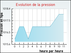 Evolution de la pression de la ville Ambert