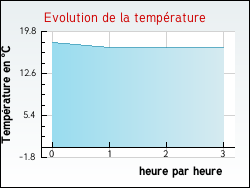 Evolution de la temprature de la ville de Ambert