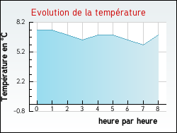 Evolution de la temp�rature de la ville de Ambert