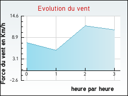 Evolution du vent de la ville Ambert