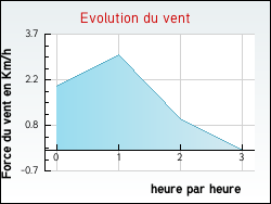 Evolution du vent de la ville Ambert