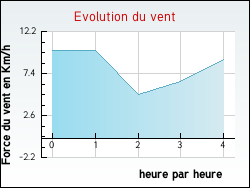 Evolution du vent de la ville Ambert