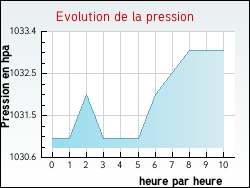 Evolution de la pression de la ville Amb�s