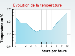 Evolution de la temp�rature de la ville de Amb�s