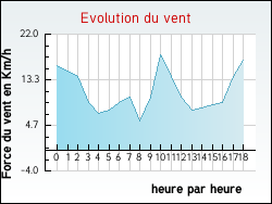 Evolution du vent de la ville Ambs