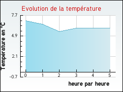 Evolution de la temp�rature de la ville de Ambialet