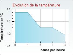 Evolution de la temp�rature de la ville de Ambialet