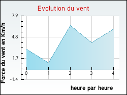 Evolution du vent de la ville Ambialet