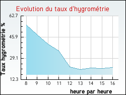 Evolution du taux d'hygrom�trie de la ville Ambierle