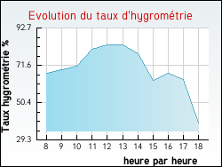 Evolution du taux d'hygrom�trie de la ville Ambierle