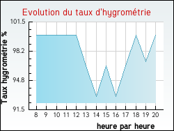 Evolution du taux d'hygrom�trie de la ville Ambierle