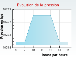 Evolution de la pression de la ville Ambierle