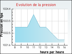 Evolution de la pression de la ville Ambierle