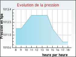 Evolution de la pression de la ville Ambierle