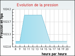 Evolution de la pression de la ville Ambierle