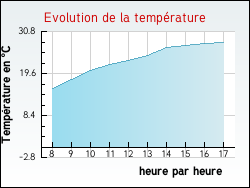 Evolution de la temp�rature de la ville de Ambierle