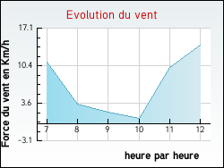 Evolution du vent de la ville Ambierle