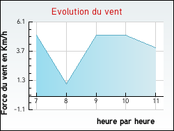 Evolution du vent de la ville Ambierle