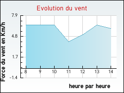 Evolution du vent de la ville Ambierle