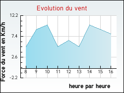 Evolution du vent de la ville Ambierle