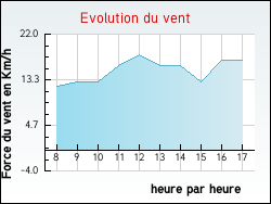 Evolution du vent de la ville Ambierle