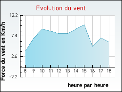 Evolution du vent de la ville Ambierle
