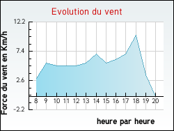 Evolution du vent de la ville Ambierle