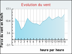 Evolution du vent de la ville Ambillou