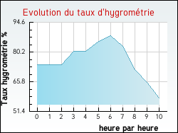 Evolution du taux d'hygromtrie de la ville Amblaincourt