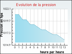 Evolution de la pression de la ville Ambleny
