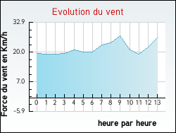 Evolution du vent de la ville Ambleny
