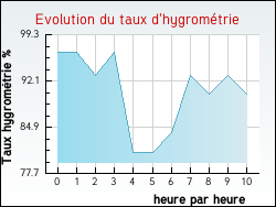 Evolution du taux d'hygrom�trie de la ville Ambl�on
