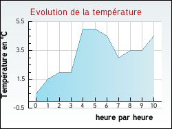 Evolution de la temp�rature de la ville de Ambl�on