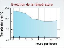 Evolution de la temp�rature de la ville de Ambl�on