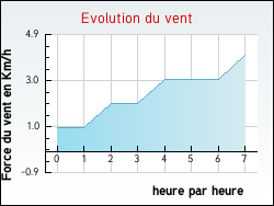 Evolution du vent de la ville Ambléon