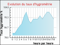 Evolution du taux d'hygrom�trie de la ville Ambleteuse