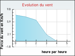 Evolution du vent de la ville Ambleville