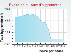 Evolution du taux d'hygrom�trie de la ville Ambleville