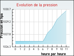 Evolution de la pression de la ville Ambleville