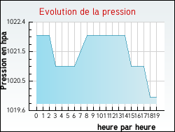 Evolution de la pression de la ville Ambleville