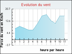 Evolution du vent de la ville Ambleville