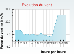 Evolution du vent de la ville Ambleville