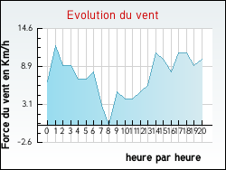 Evolution du vent de la ville Ambleville