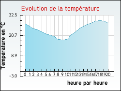 Evolution de la temp�rature de la ville de Ambloy