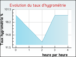 Evolution du taux d'hygrom�trie de la ville Amboise